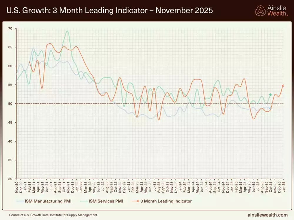 US Growth 3 Month Leading Indicator - November 2025